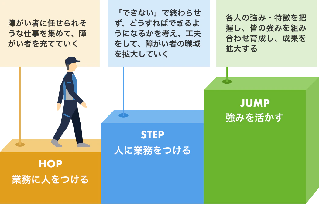 HOP（業務に人をつける）障がい者に任せられそうな仕事を集めて、障がい者を充てていく→STEP（人に業務をつける）「できない」で終わらせず、どうすればできるようになるかを考え、工夫をして、障がい者の職域を拡大していく→JUMP（強みを活かす）各人の強み・特徴を把握し、皆の強みを組み合わせ育成し、成果を拡大する