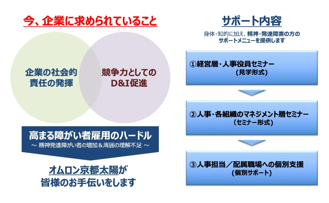 今、企業に求められていること 企業の社会的責任の発揮 競争力としてのD&I促進 高まる障がい者雇用のハードル〜精神発達障がい者の増加&周囲の理解不足〜 オムロン京都太陽が皆様のお手伝いをします | サポート内容 身体・知的に加え、精神・発達障害の方の サポートメニューを提供します 1経営層・人事役員セミナー (見学形式)→ 2人事・各組織のマネジメント層セミナー (セミナー形式)→ 3人事担当/配属職場への個別支援 (個別サポート)
