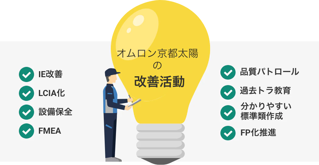 オムロン太陽の改善活動　IE改善 LCIA化 設備保全 FMEA 品質パトロール 過去トラ教育 分かりやすい標準類作成 FP化推進